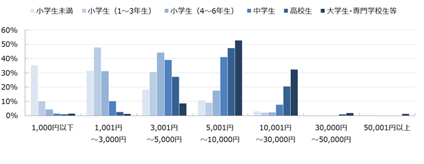 お年玉をあげる相手×金額