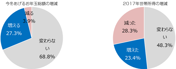 今冬あげるお年玉の総額の増減と、2017年の世帯所得の増減