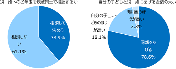 親戚間でのお年玉に関する相談有無と、自分の子どもと甥・姪にあげる金額の多少