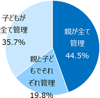 自分の子どものお年玉は誰が管理するか