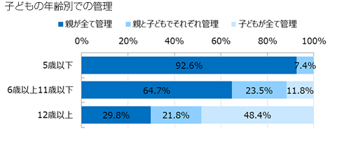 子どもの年齢別での管理