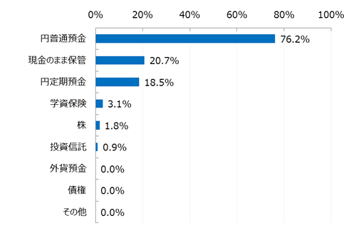 子どものお年玉の管理方法