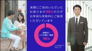 SBI損保ご加入の98％の方よりご納得との評価