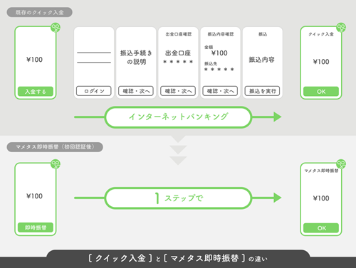 マメタスとリアルタイム口座振替APIの接続によるバージョンアップの概要