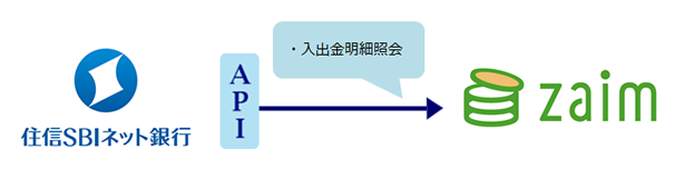 ZaimとのAPI接続の概要 ZaimとのAPI接続の概要