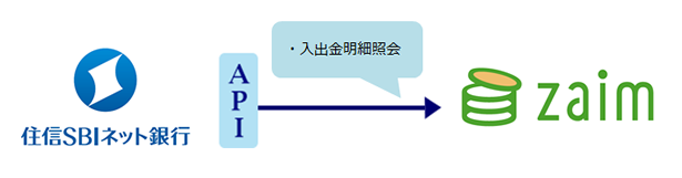 ZaimとのAPI接続の概要