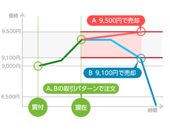 国内株式取引の注文方法 大幅拡充のお知らせ 特殊注文として Oco注文 Ifd注文 Ifdoco注文 をリリース Sbi証券 Pr情報 Sbiホールディングス