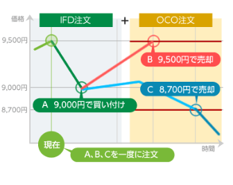 国内株式取引の注文方法 大幅拡充のお知らせ 特殊注文として Oco注文 Ifd注文 Ifdoco注文 をリリース Sbi証券 Pr情報 Sbiホールディングス