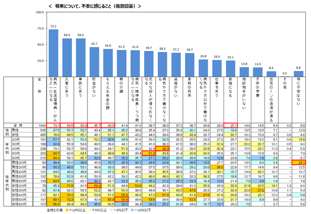 SBI生命、「将来の不安に対する意識」調査を実施 将来の不安1位は「病気」、その理由は「働けなくなる」自分が倒れたら頼る人がいない、家族に迷惑