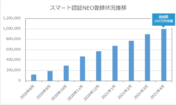 スマート 認証 neo