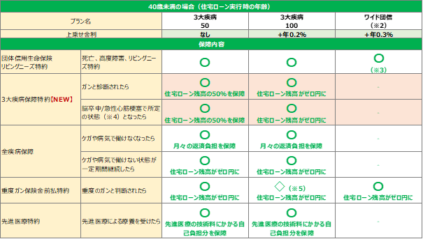 Sbi生命 住信sbiネット銀行の住宅ローン向け団体信用生命保険をリニューアル Sbi生命保険 Pr情報 Sbiホールディングス