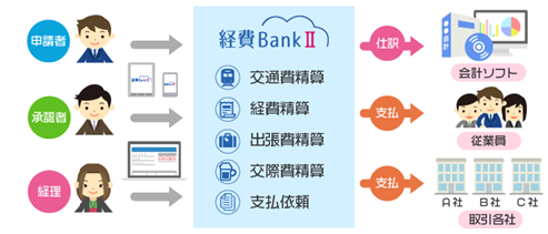 「経費BankII」運用イメージ