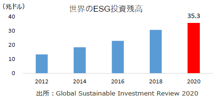 世界のESG投資残高
