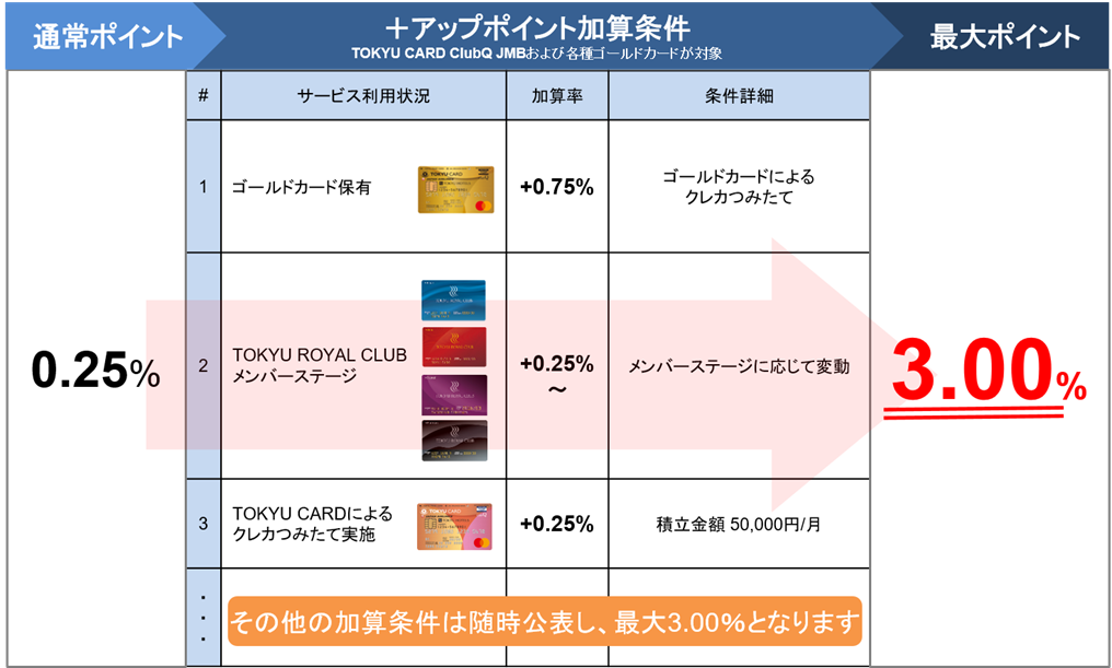 ポイント加算条件