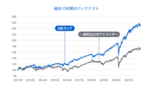 過去10年間のバックテスト