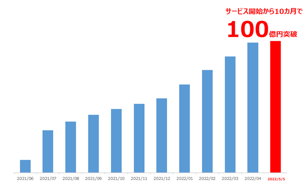 「三井住友カード　つみたて投資」の積立設定金額100億円突破のお知らせ