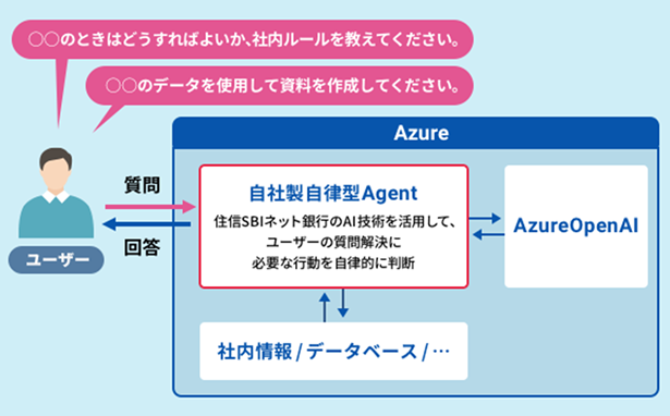 ChatGPT等の大規模言語モデルを活用した業務改善を目的とする