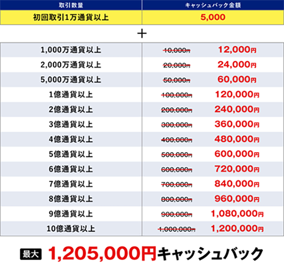 8月に実施する「新規口座開設プログラム」でのキャッシュバック金額を20%増額するキャンペーンを実施