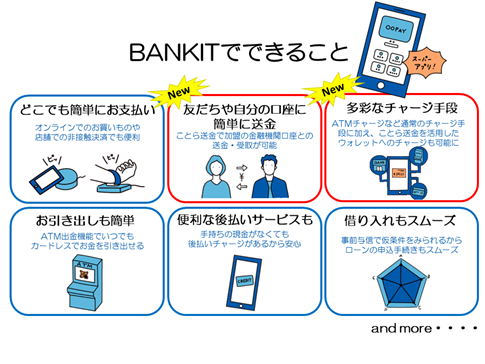 金融プラットフォーム「BANKIT®」に「ことら送金サービス」を実装アプラスが資金移動業者として初めて加盟
