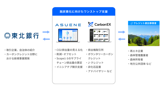 カーボンクレジット取引プラットフォームを運営するCarbon EXと、東北銀行が業務提携を実施