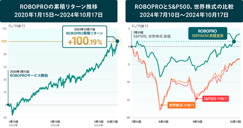 AI投資「ROBOPRO」の運用実績