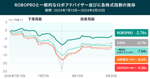 ROBOPROと一般的なロボアドバイザー並びに各株式指数の推移