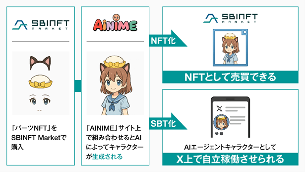 GRINDA AIが運営する「AINIME」は、AIでオリジナルキャラクターを生成し、生成したキャラクターをX(旧Twitter)上のAIエージェントとして管理できるサービスです