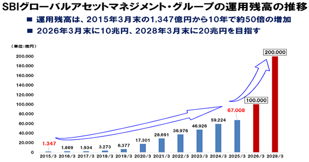 SBIグローバルアセットマネジメント・グループの運用残高の推移