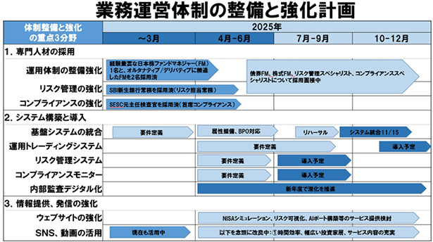 業務運営体制の整備と強化計画