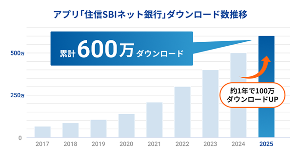 アプリ「住信SBIネット銀行」600万ダウンロードを突破