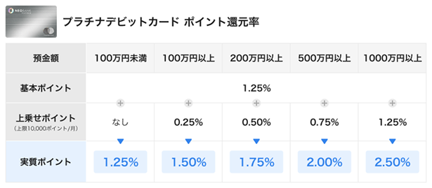 プラチナデビットカード ポイント還元率