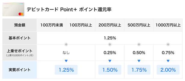 デビットカード Point+ ポイント還元率