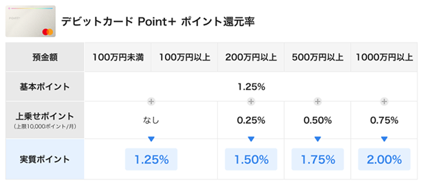 デビットカード Point+(Mastercard®)ポイント還元率