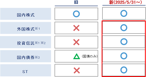 海外出国時の継続保有可能商品について~外国株式、投資信託、国内債券、STの継続保有が可能に~