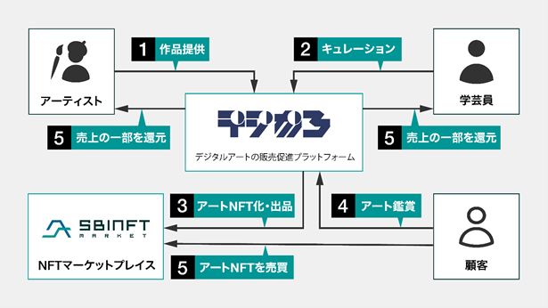 SBINFTと九州電力はアートNFT販売領域での提携を開始します~ デジタルアート市場の活性化と発展に貢献し、新たな体験を創出する実証を開始 ~