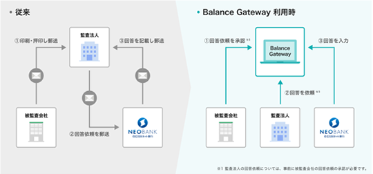 住信SBIネット銀行、監査法人向け残高証明書のオンライン受付・回答サービスを開始