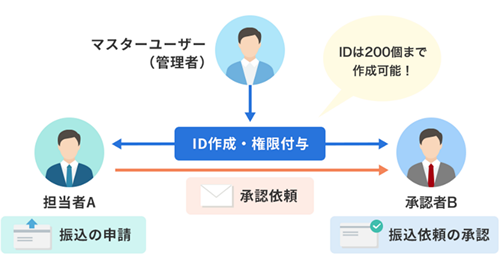 「ビジネスメンバー管理」とは