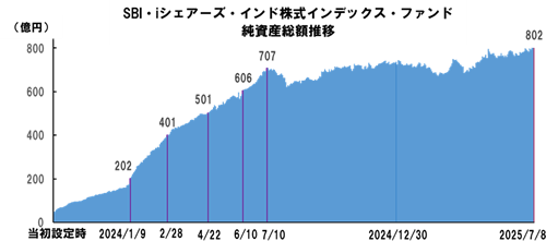SBI・iシェアーズ・インド株式インデックス・ファンド純資産総額推移