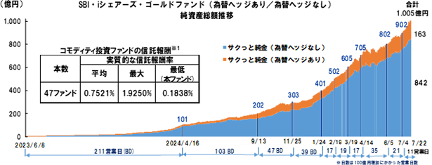 『SBI・iシェアーズ・ゴールドファンド(為替ヘッジあり/為替ヘッジなし)』の純資産総額合計1,000億円突破