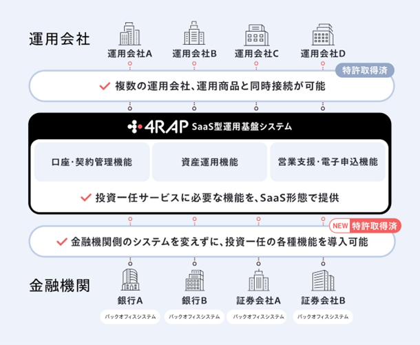 投資一任プラットフォーム「4RAP」 2件目の特許を取得