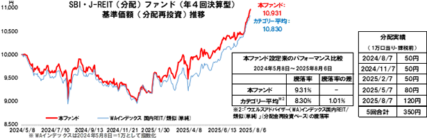 SBI・J-REIT（分配）ファンド（年4回決算型）基準価額（分配再投資）推移