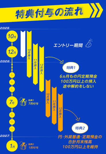 円定期預金で最大1万円キャッシュバック！SBI FXトレードNEOBANKで