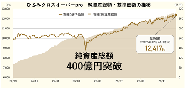 国内初、未公開株組み入れNISA向け投信「ひふみクロスオーバーpro