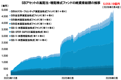 SBIアセットマネジメントの高配当・増配株式ファンドの純資産総額が