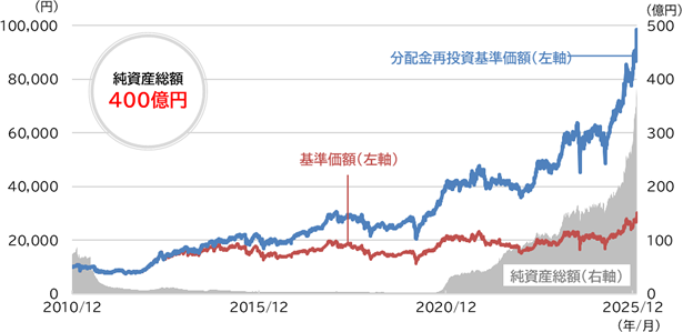日本ニューテクノロジー・オープン」純資産総額400億円を突破(SBI