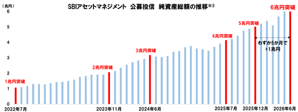 SBIアセットマネジメントの運用する公募投信の純資産総額が6兆円突破 5
